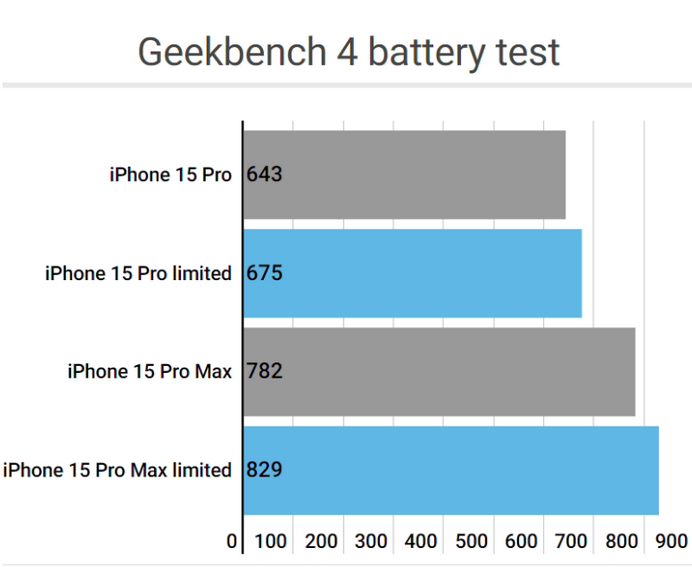 鹤岗apple维修站iPhone15Pro的ProMotion高刷功能耗电吗