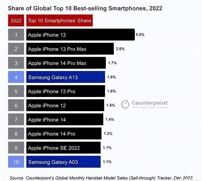 鹤岗苹果维修分享:为什么iPhone14的销量不如iPhone13? 