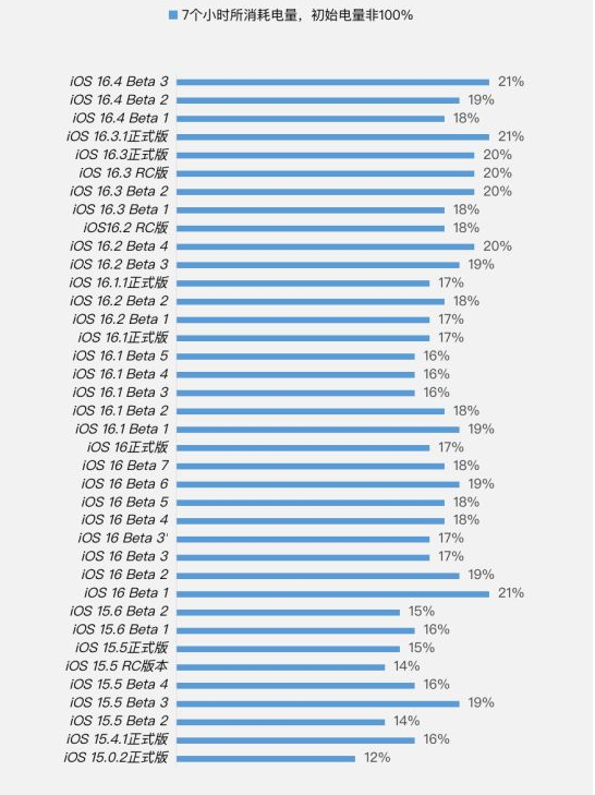 鹤岗苹果手机维修分享iOS 16.4 Beta 3续航跑分等测试结果汇总 