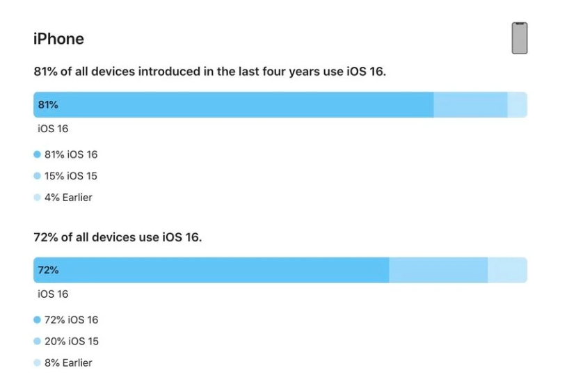 鹤岗苹果手机维修分享iOS 16 / iPadOS 16 安装率 