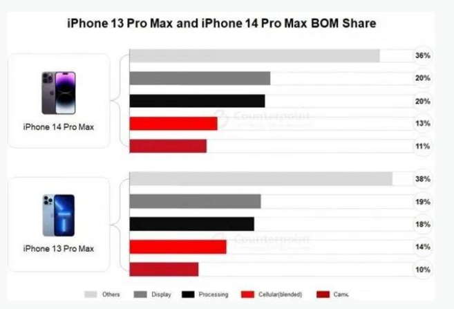 鹤岗苹果手机维修分享iPhone 14 Pro的成本和利润 