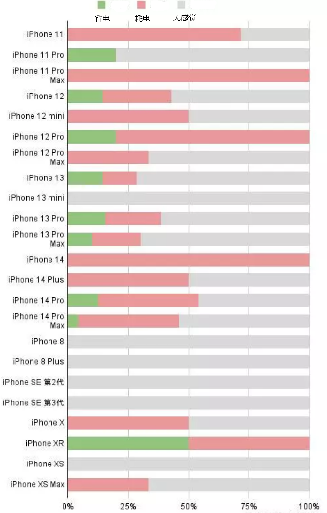 鹤岗苹果手机维修分享iOS16.2太耗电怎么办？iOS16.2续航不好可以降级吗？ 