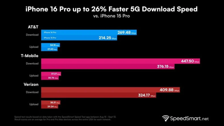 鹤岗苹果手机维修分享iPhone 16 Pro 系列的 5G 速度 